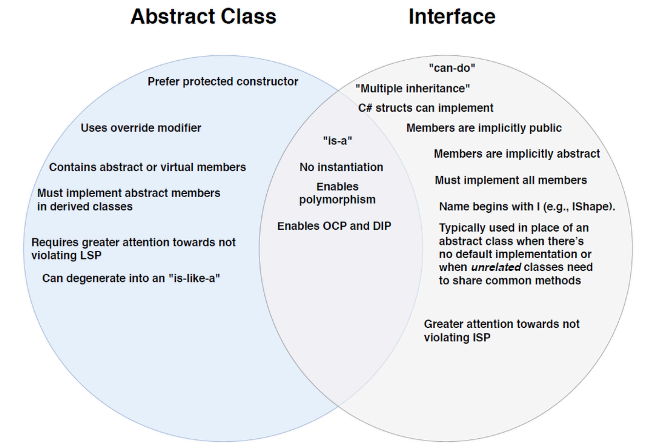 Abstract Classes vs Interfaces