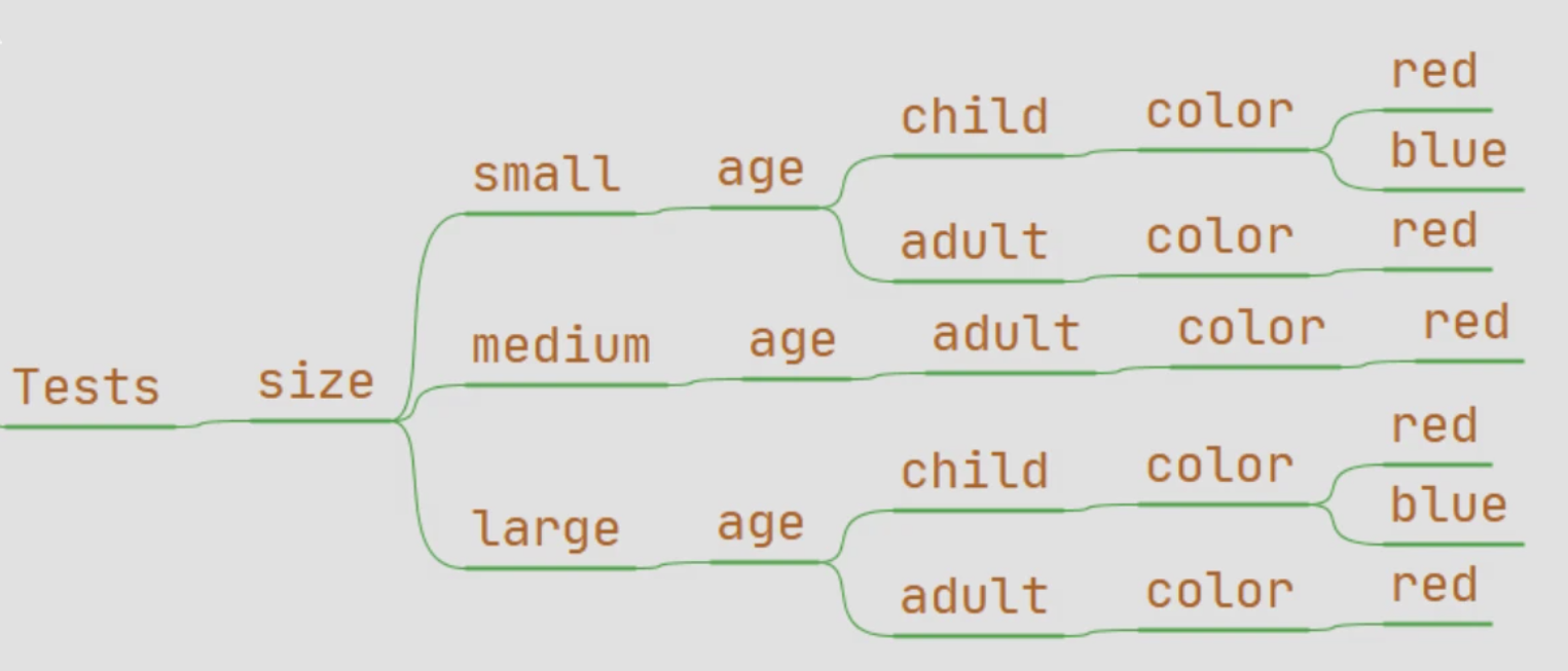 Alternative Tests tree arrangement demonstrating constraints (version 1)