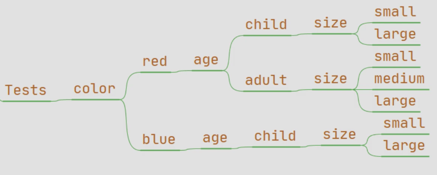 Alternative Tests tree arrangement demonstrating constraints (version 2)