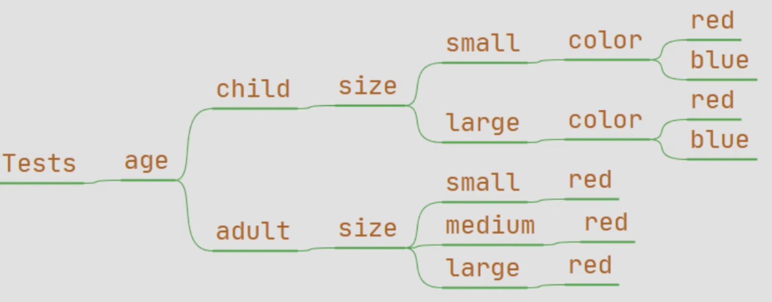 Alternative Tests tree arrangement demonstrating constraints (version 3)
