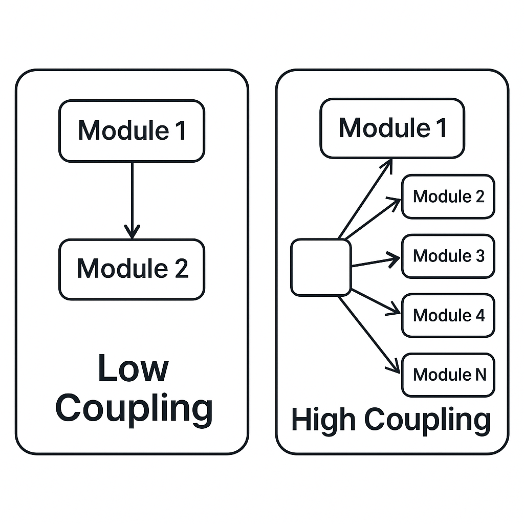 Coupling levels diagram: tight coupling vs loose coupling between modules