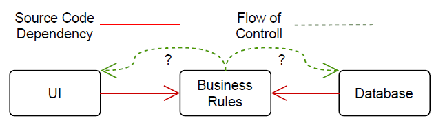 Diagram: HL calls LL via an interface declared at the HL boundary (dependency inversion)
