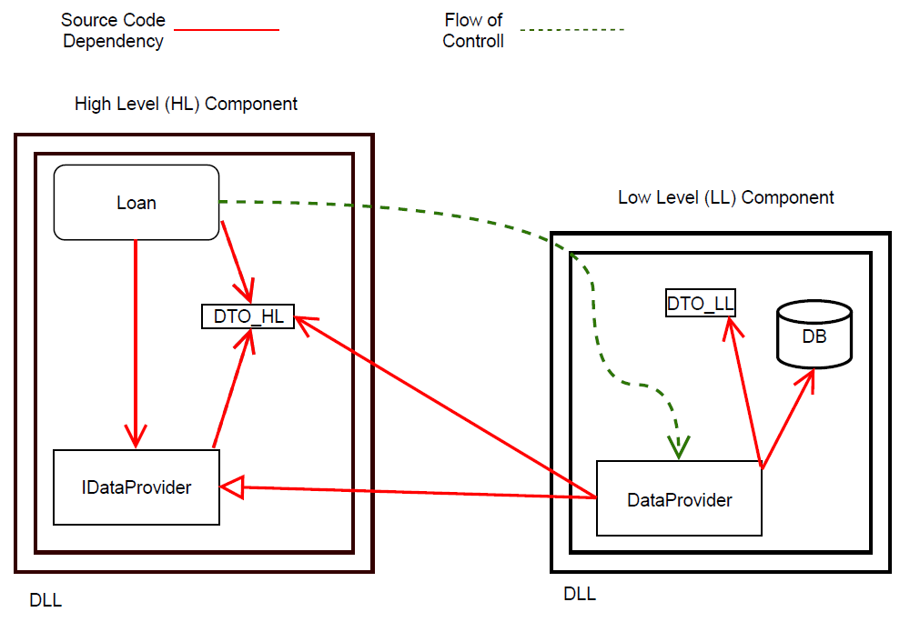 Diagram: HL component calls DataProvider through IDataProvider; arrows cross from LL to HL