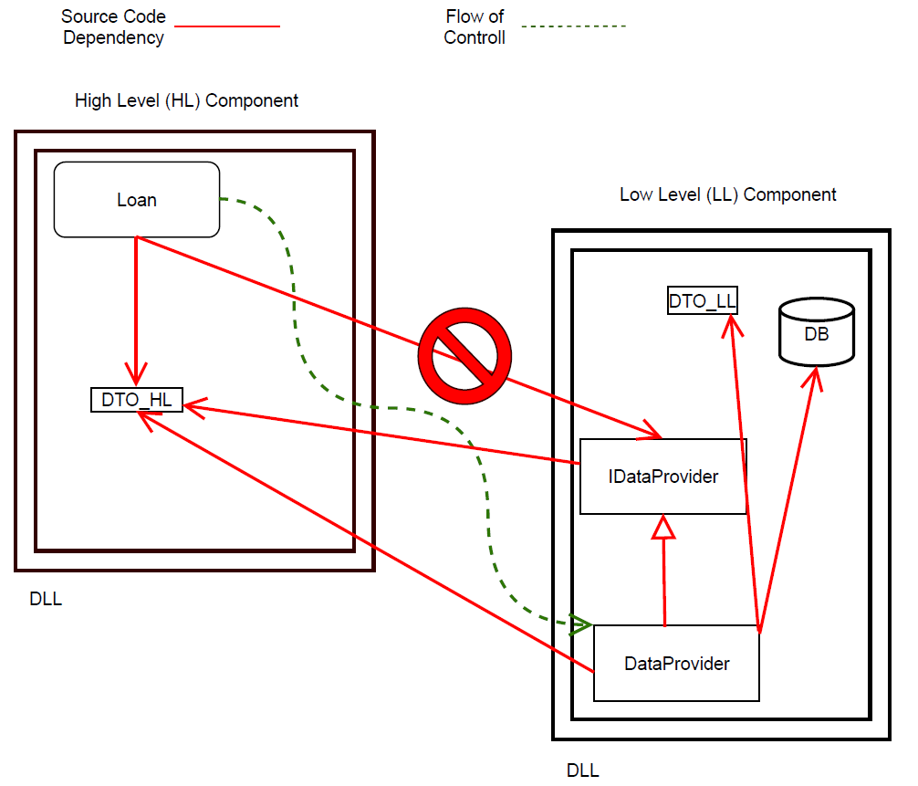 Diagram: Incorrect design with dependency arrow from high-level to low-level component