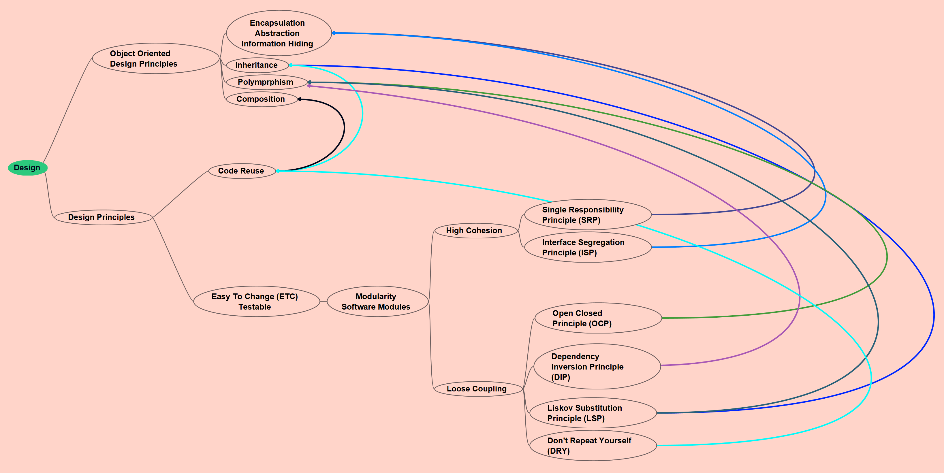 Design Relationships