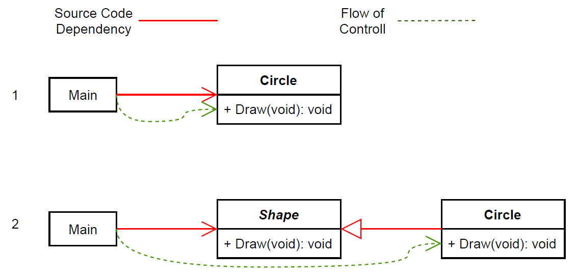 Diagram showing direct dependency: Main depends on Circle and calls Circle.Draw (non-inverted)