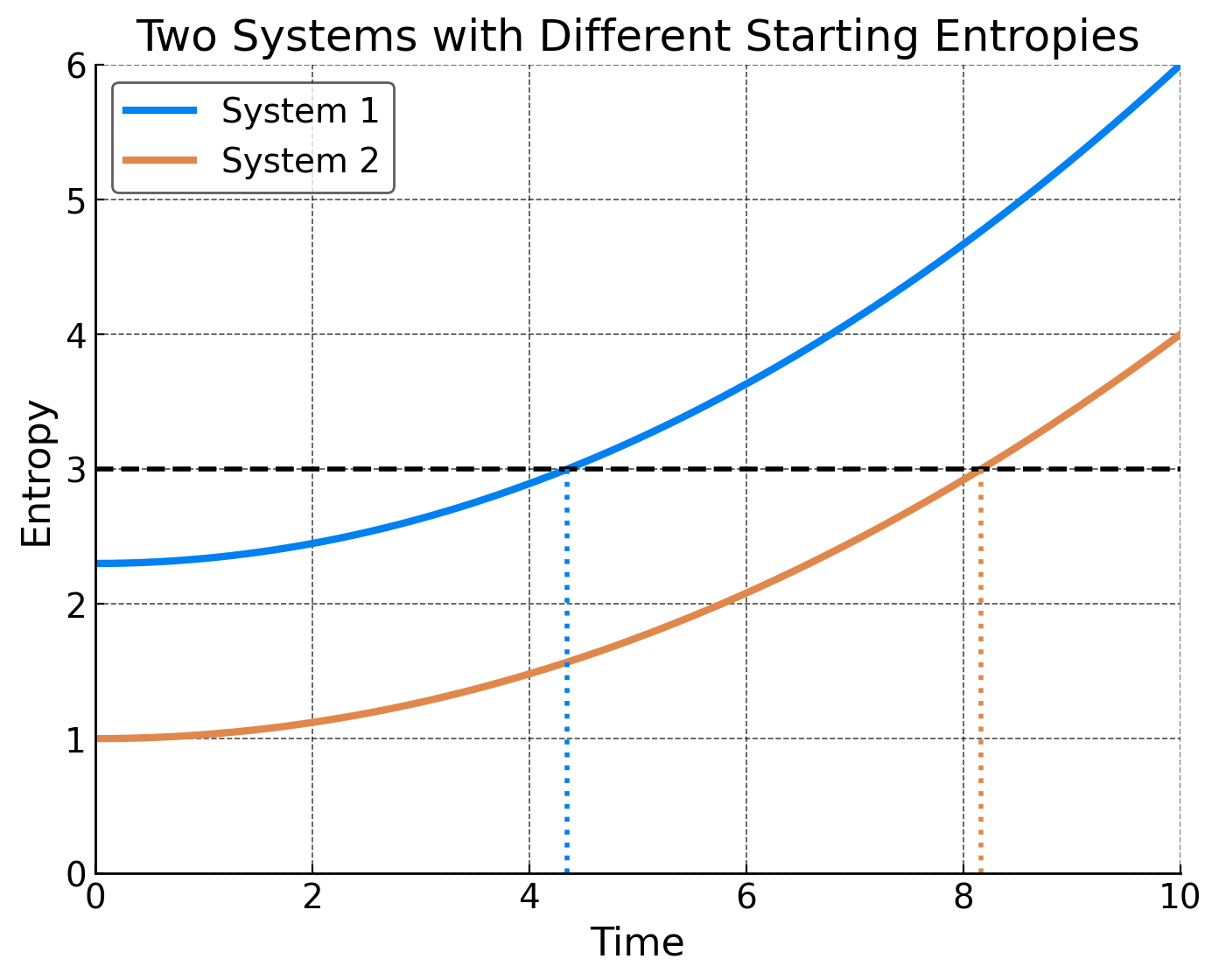 A system's entropy and how it increases at different speeds
dependent on the starting entropy.