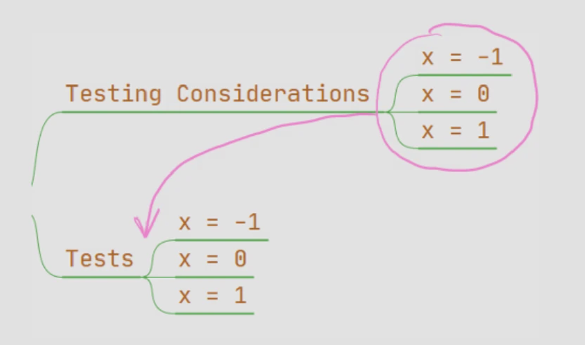Diagram of MySqrt input classes: negative returns -1; zero and positive use Math.Sqrt(x)