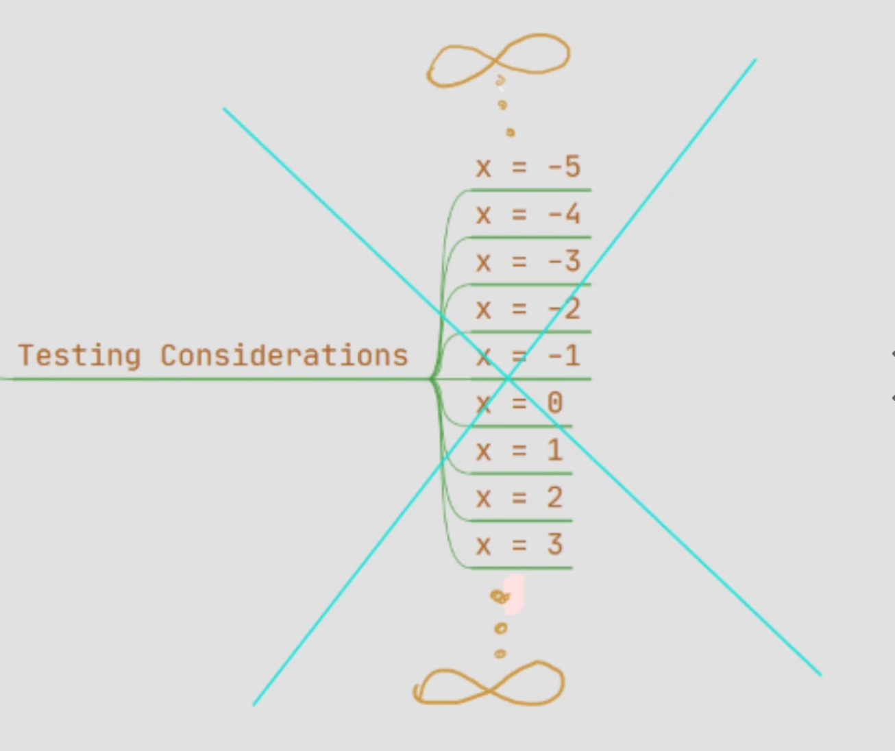 MySqrt test cases highlighting three equivalence classes: x < 0, x = 0, x > 0