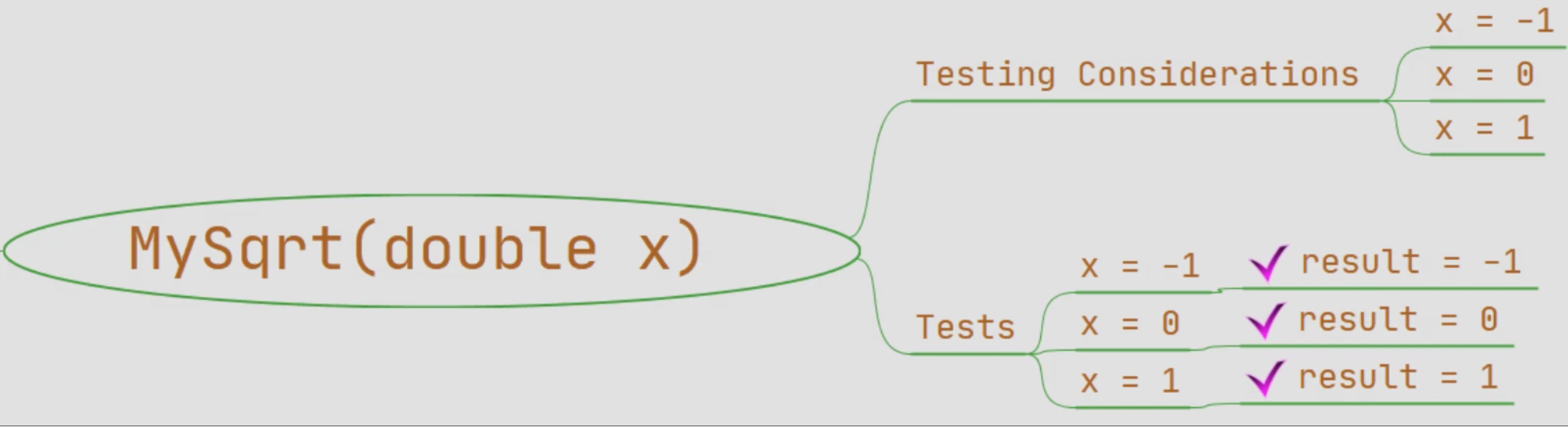 Mind map showing result leaves attached to each test branch