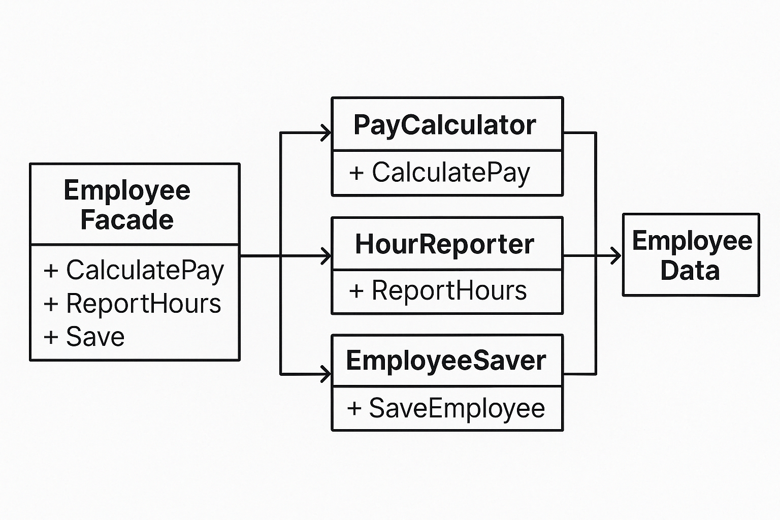 Facade solution: unified interface orchestrating specialized classes while keeping single responsibility