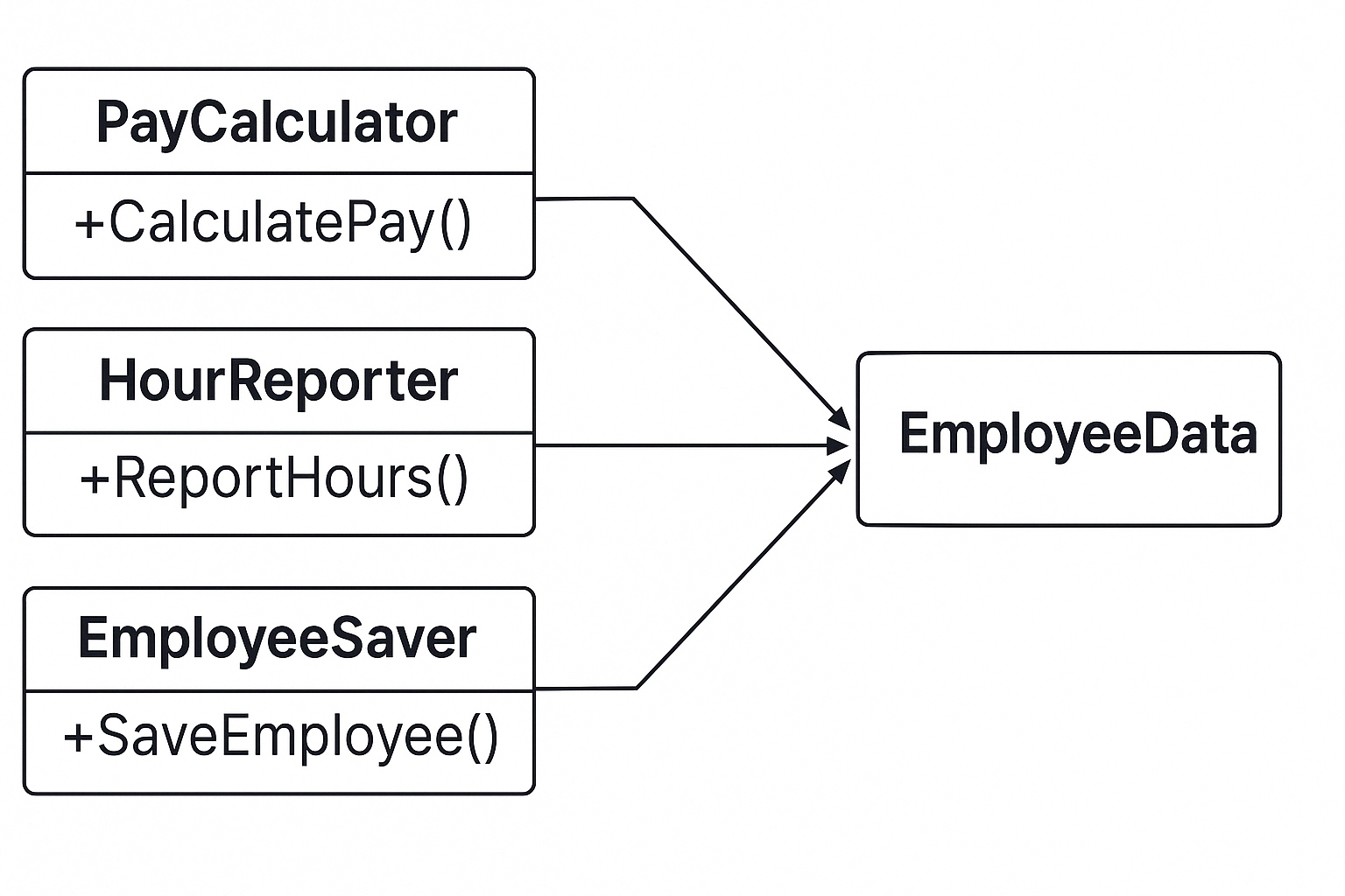 SRP solution: responsibilities split into separate classes per actor or reason to change