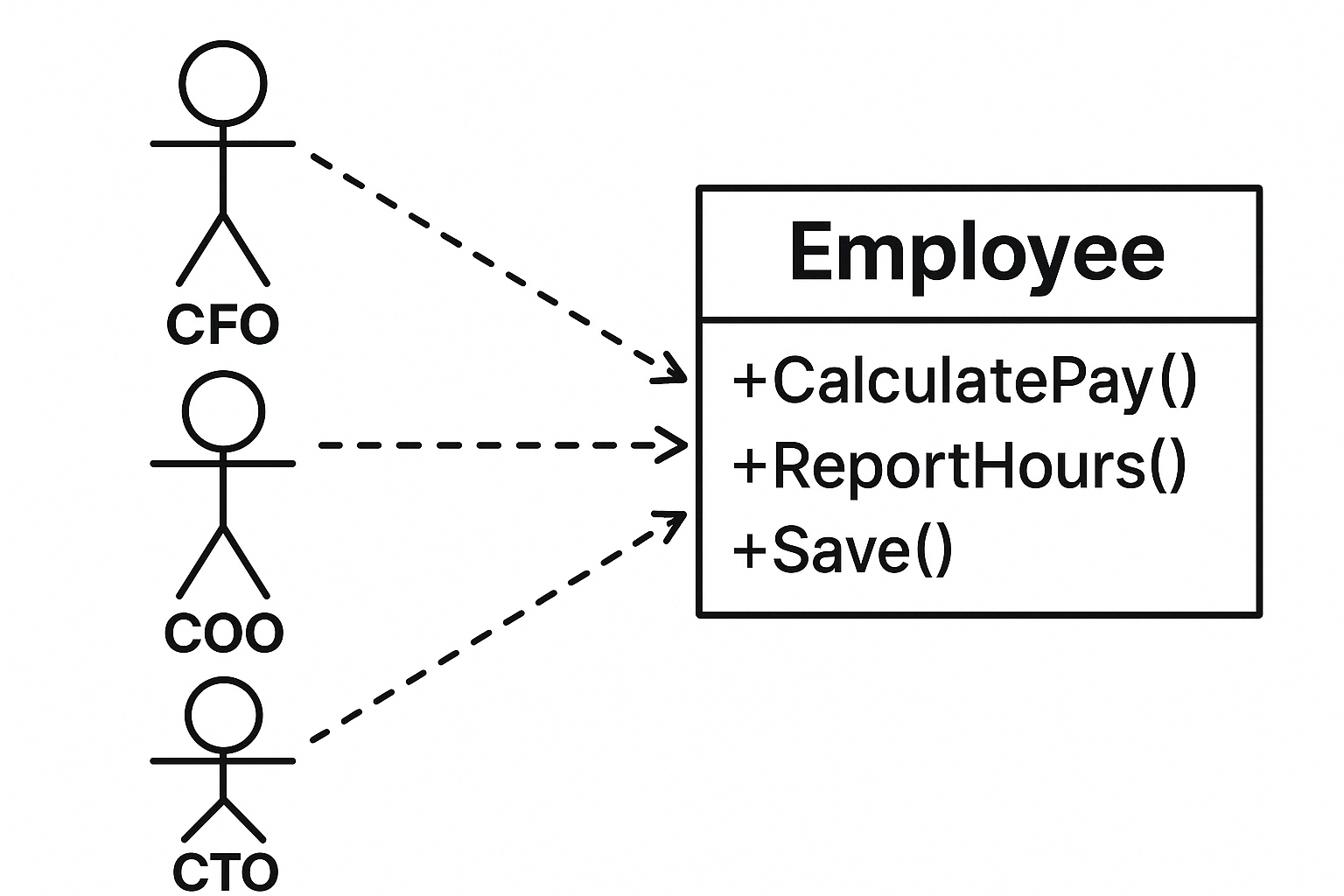 SRP violation: one class serving CFO (pay), COO/HR (hours), and CTO/DBA (persistence)