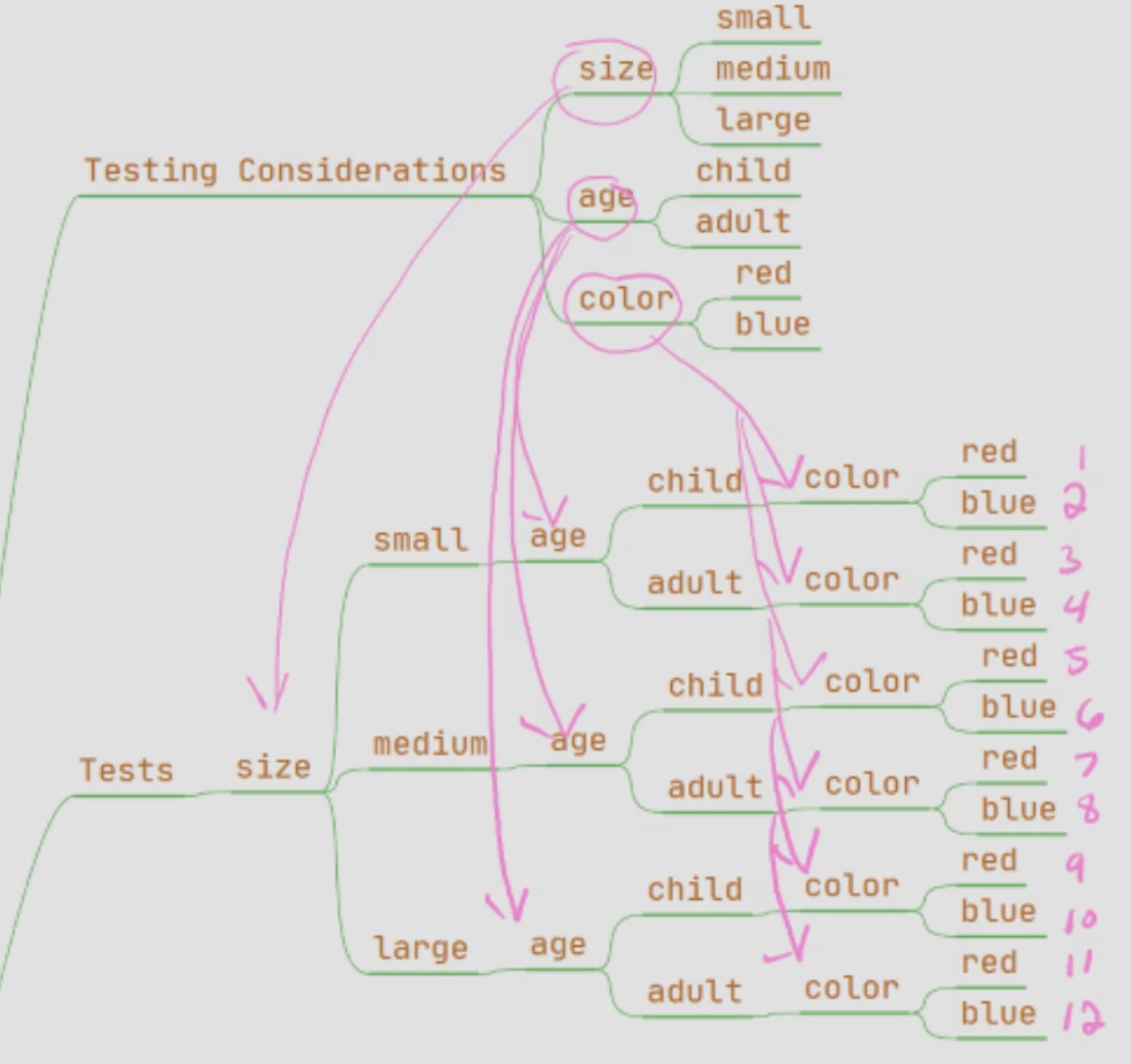 Mind map of Tests tree enumerating combinations of size, age, and color